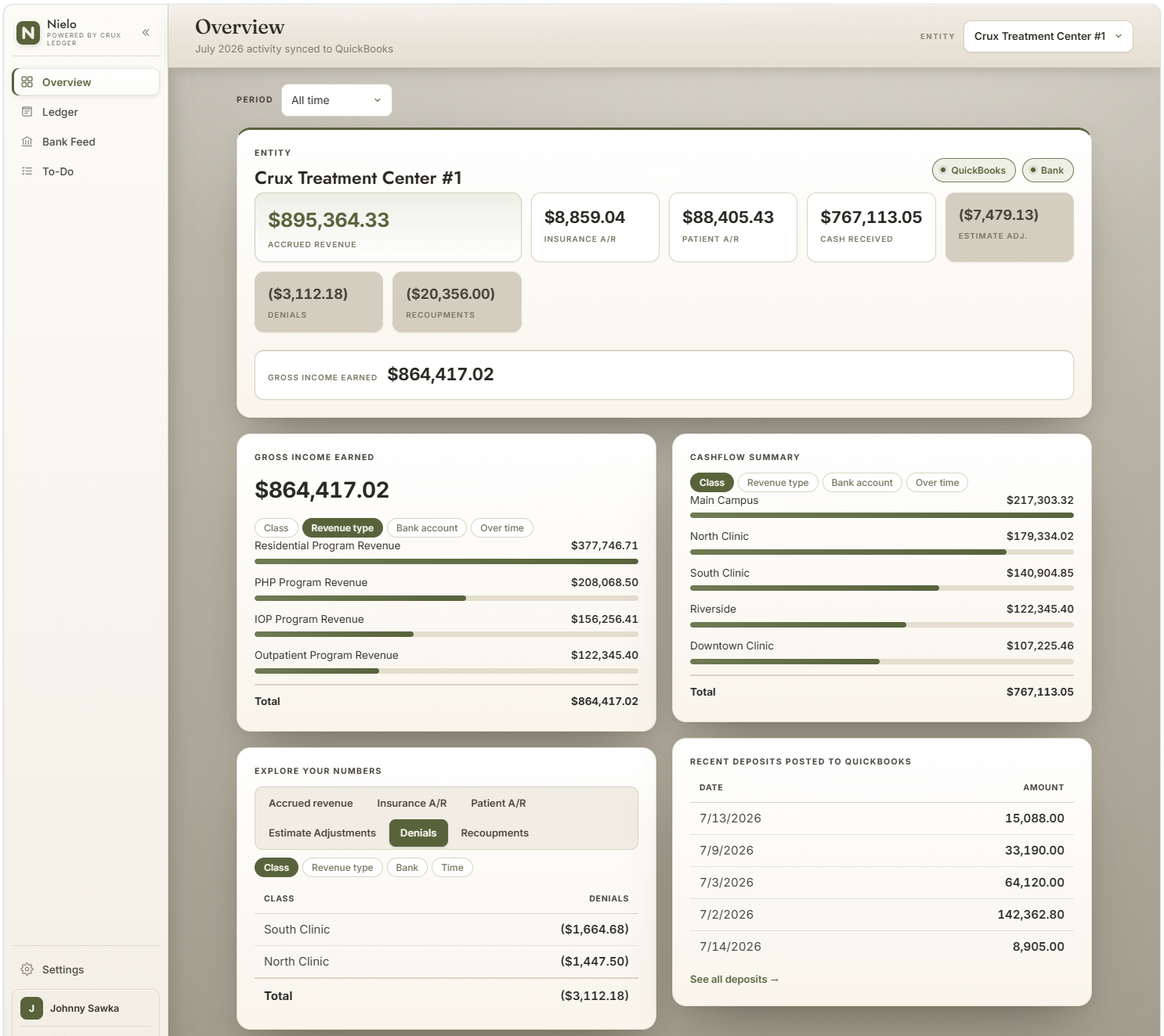 The Nielo Overview dashboard for a demo treatment center: revenue KPI tiles, gross income earned broken down by program, cashflow by location, and recent deposits posted to QuickBooks.