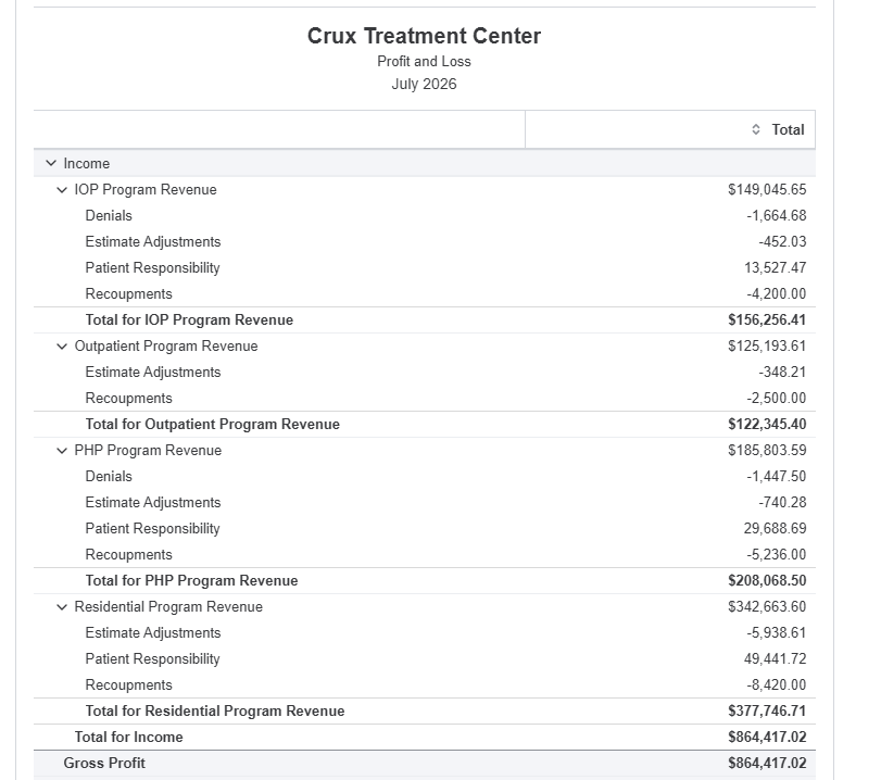A QuickBooks Profit and Loss for the demo treatment center, showing revenue by program with denials, estimate adjustments, patient responsibility and recoupments as contra lines, totalling $864,417.02.